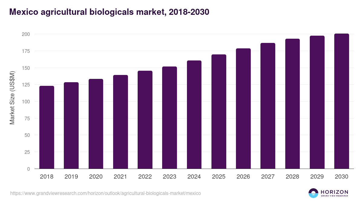 Mexico agricultural biologicals market, 2018-2030 (US$M)