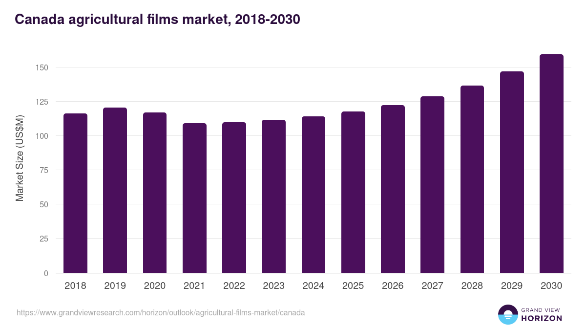 Canada agricultural films market, 2021-2033 (US$M)