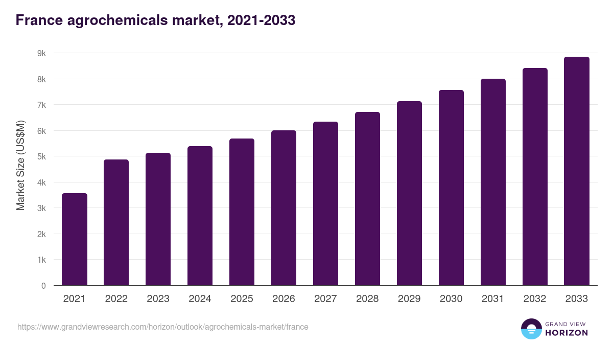 France agrochemicals market, 2021-2033 (US$M)