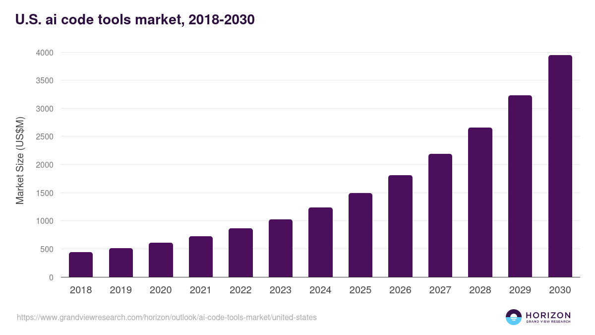 U.S. ai code tools market, 2018-2030 (US$M)