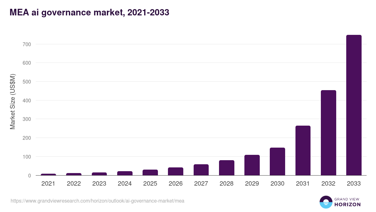 Middle East & Africa ai governance market, 2021-2033 (US$M)