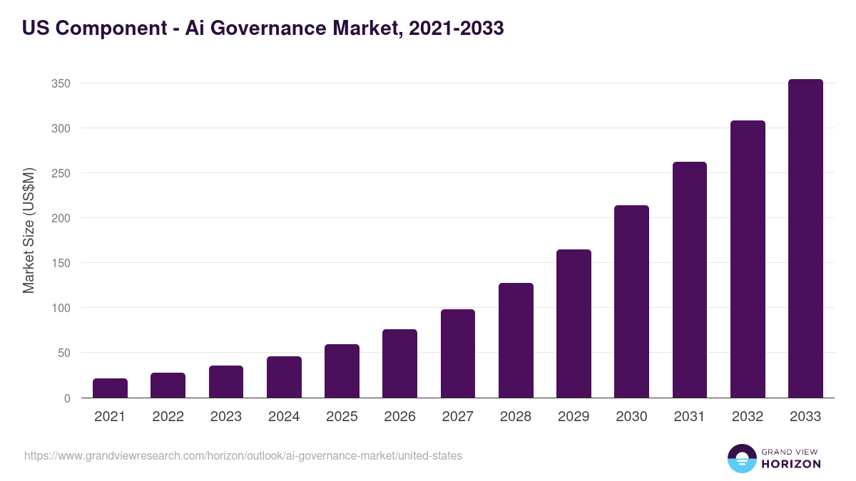U.S. ai governance market, 2021-2033 (US$M)