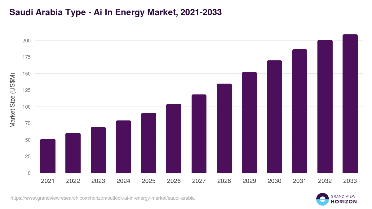 Saudi Arabia ai in energy market, 2021-2033 (US$M)