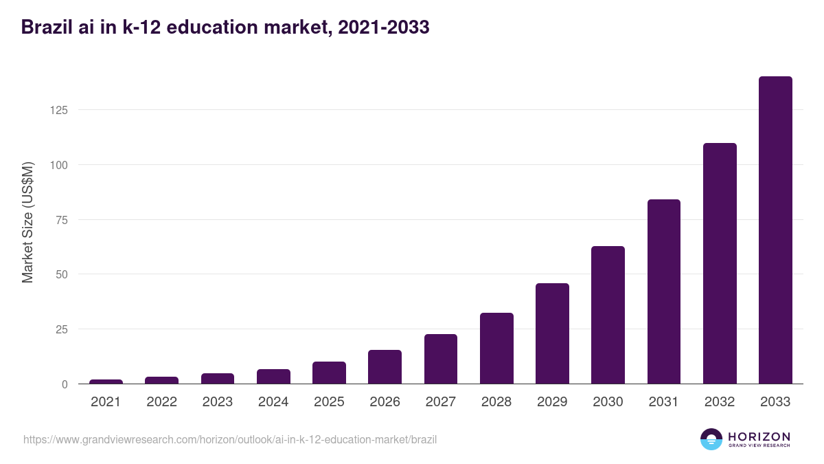 Brazil ai in k-12 education market, 2021-2033 (US$M)