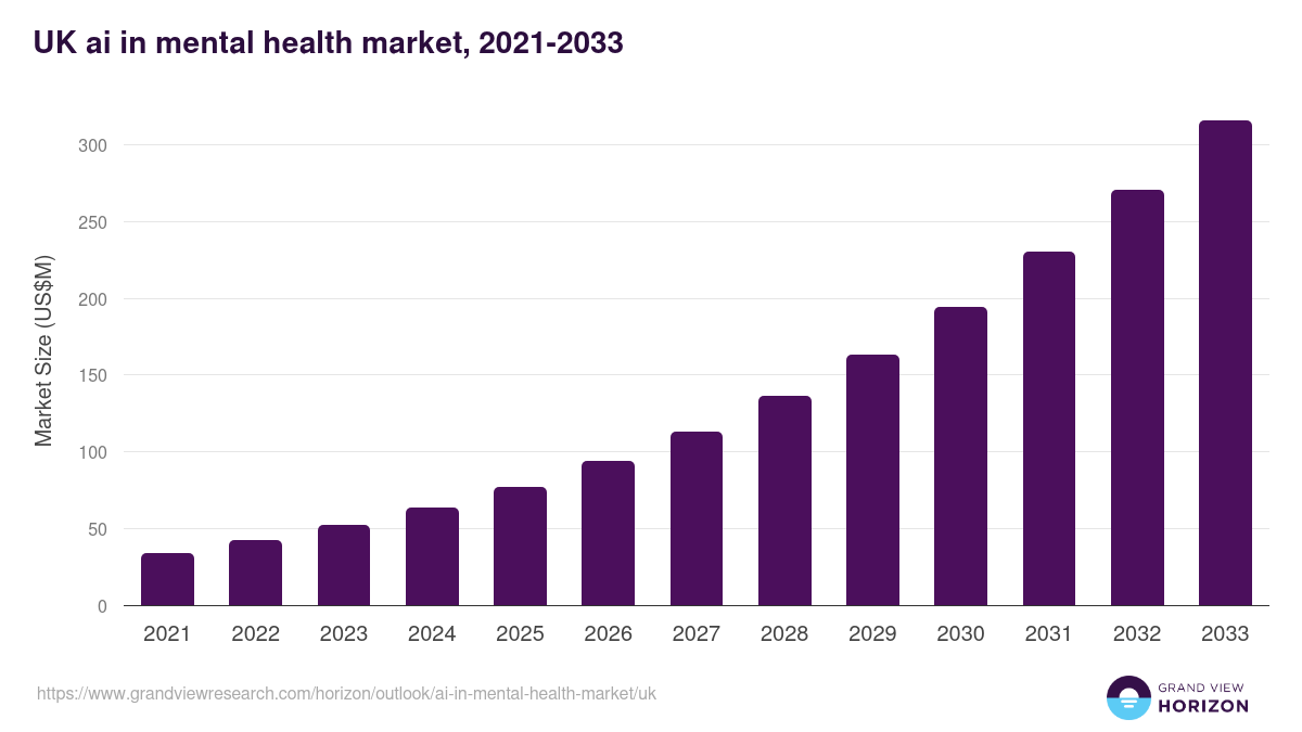 UK ai in mental health market, 2021-2033 (US$M)