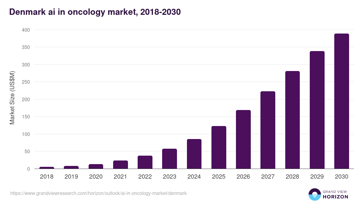 Denmark ai in oncology market, 2021-2033 (US$M)