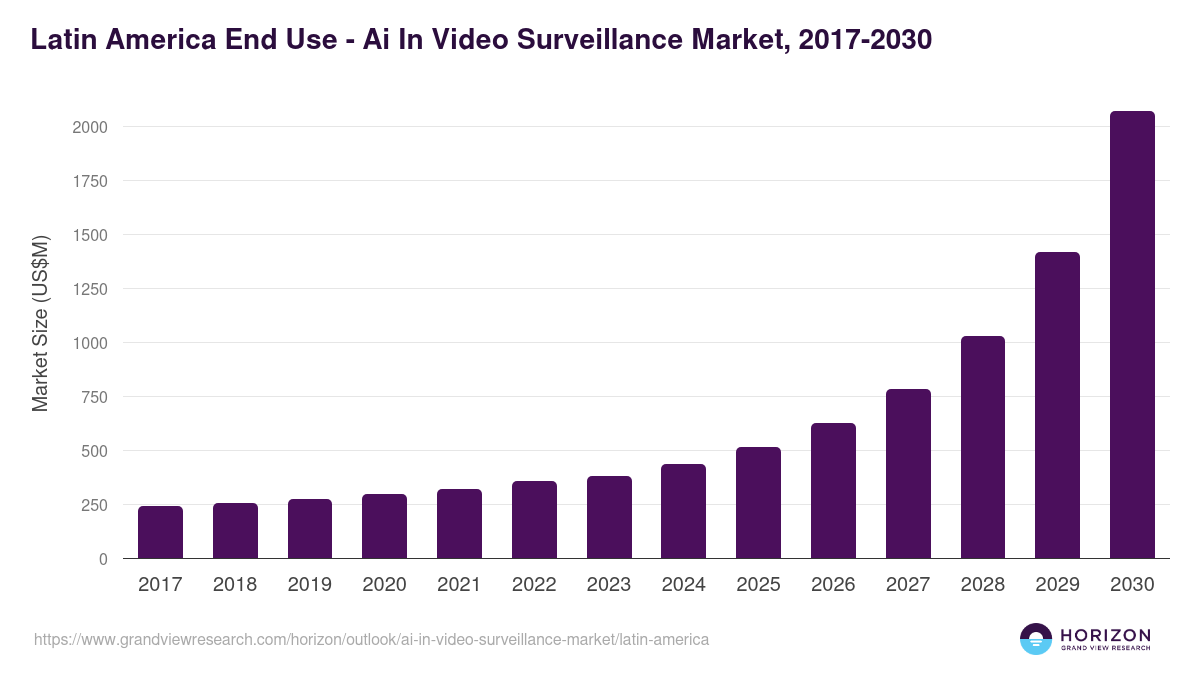 Latin America ai in video surveillance market, 2017-2030 (US$M)