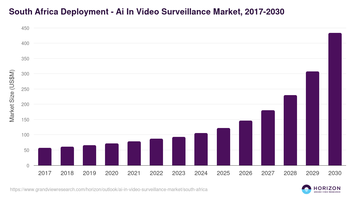 South Africa ai in video surveillance market, 2017-2030 (US$M)