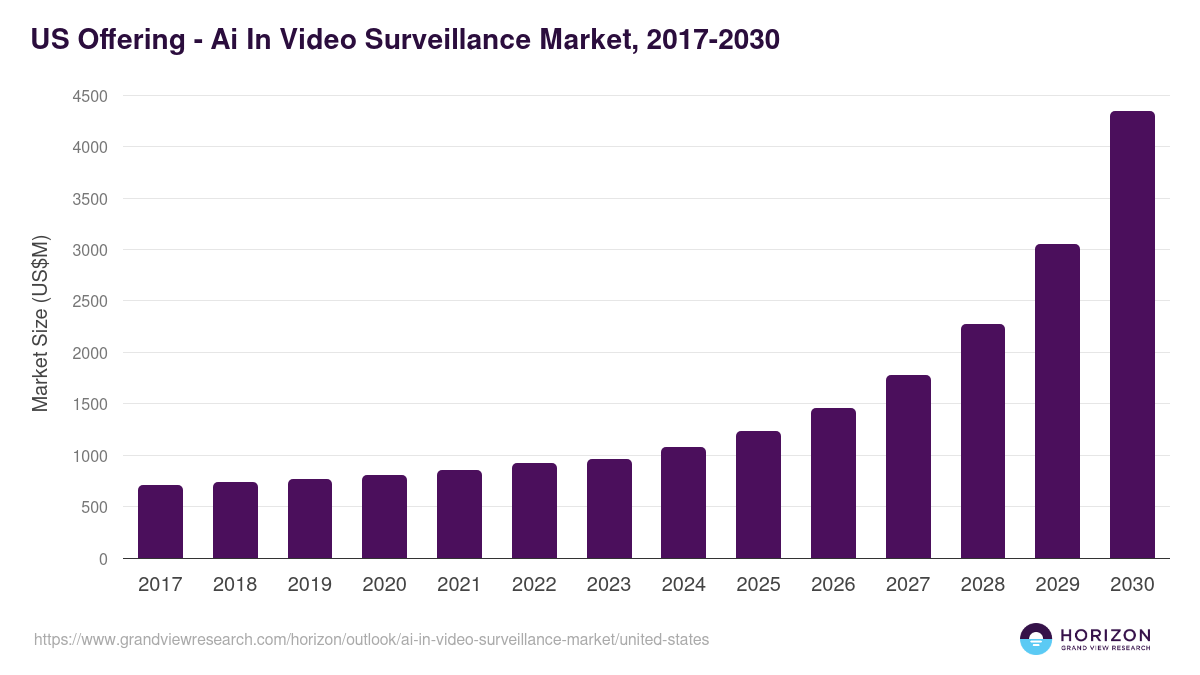 U.S. ai in video surveillance market, 2017-2030 (US$M)