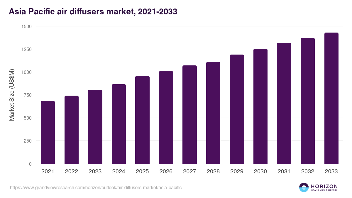 Asia Pacific air diffusers market, 2021-2033 (US$M)