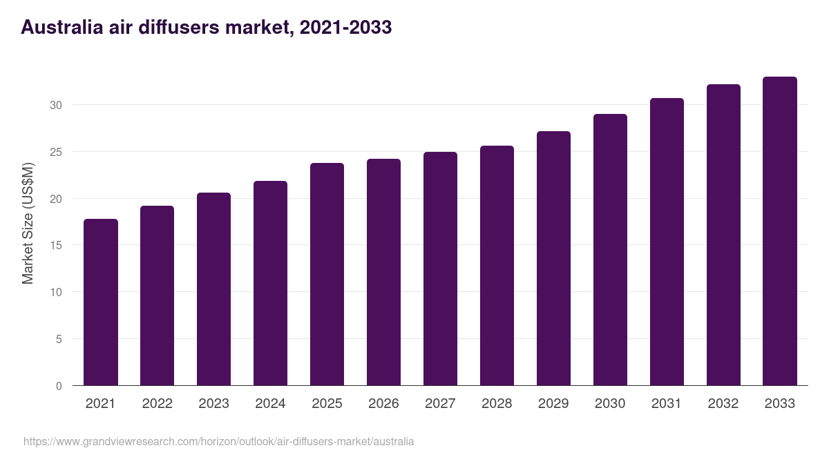Australia air diffusers market, 2021-2033 (US$M)