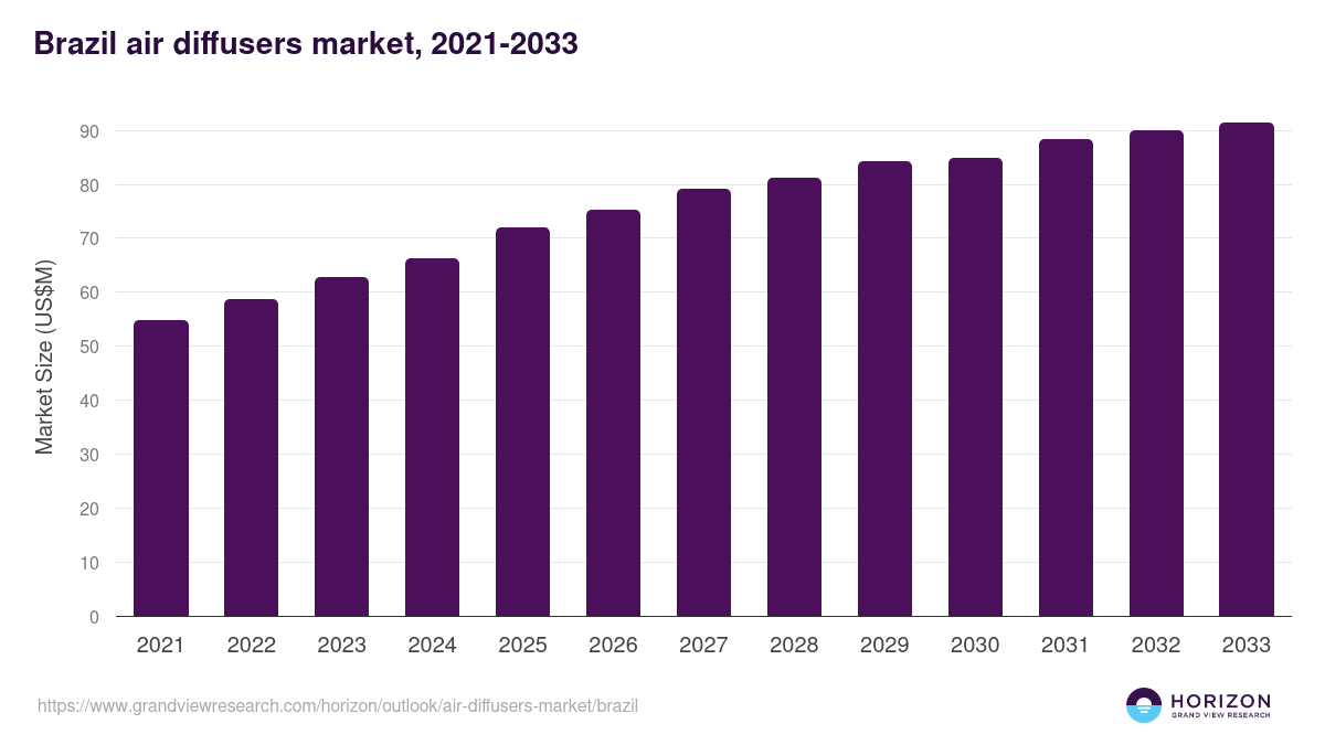 Brazil air diffusers market, 2021-2033 (US$M)