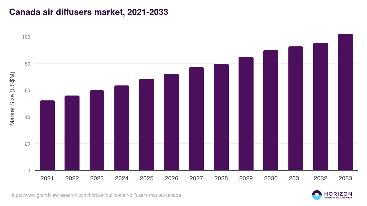 Canada air diffusers market, 2021-2033 (US$M)