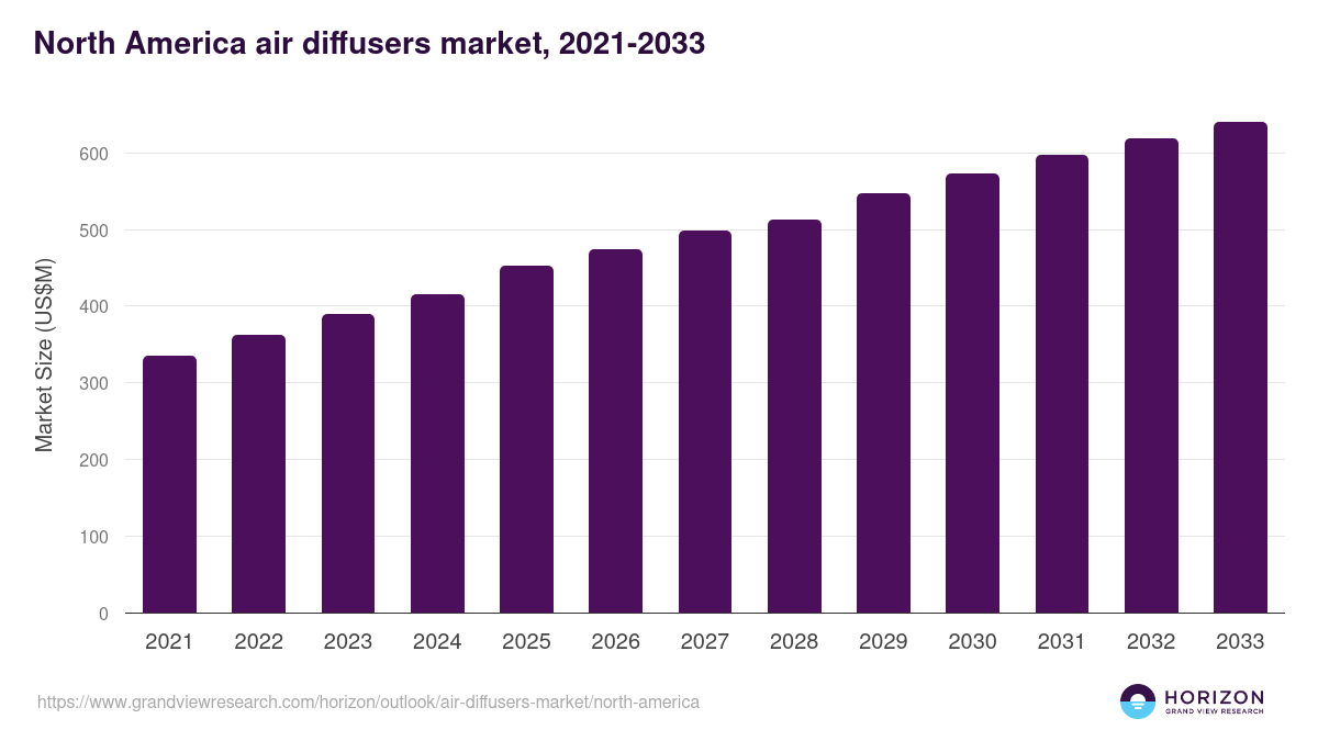 North America air diffusers market, 2021-2033 (US$M)