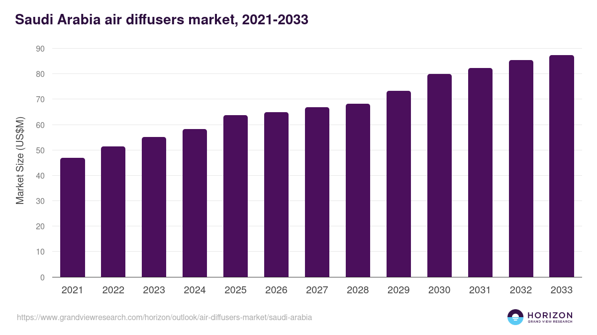 Saudi Arabia air diffusers market, 2021-2033 (US$M)