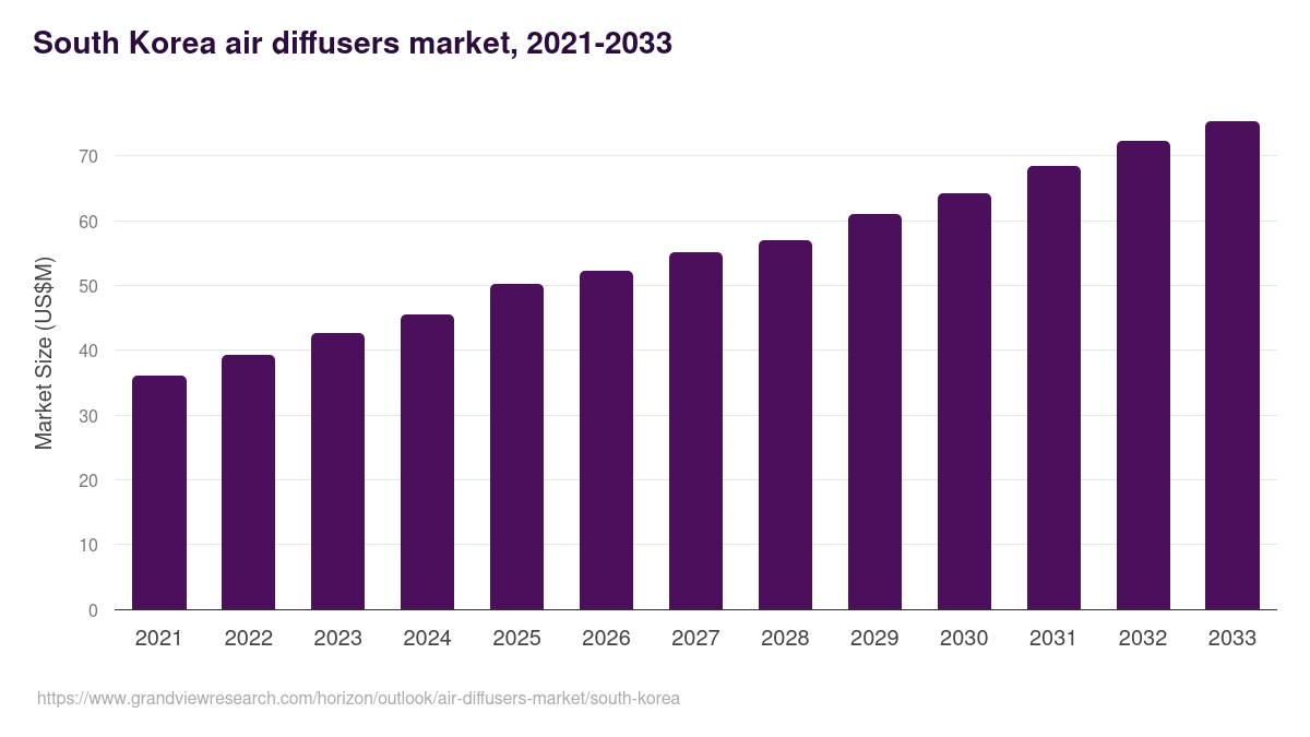 South Korea air diffusers market, 2021-2033 (US$M)