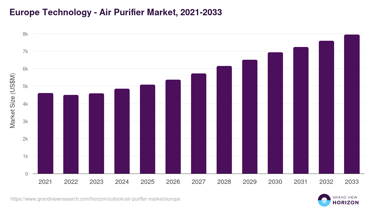 Europe air purifier market, 2021-2033 (US$M)