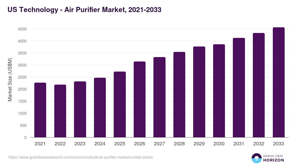 U.S. air purifier market, 2021-2033 (US$M)