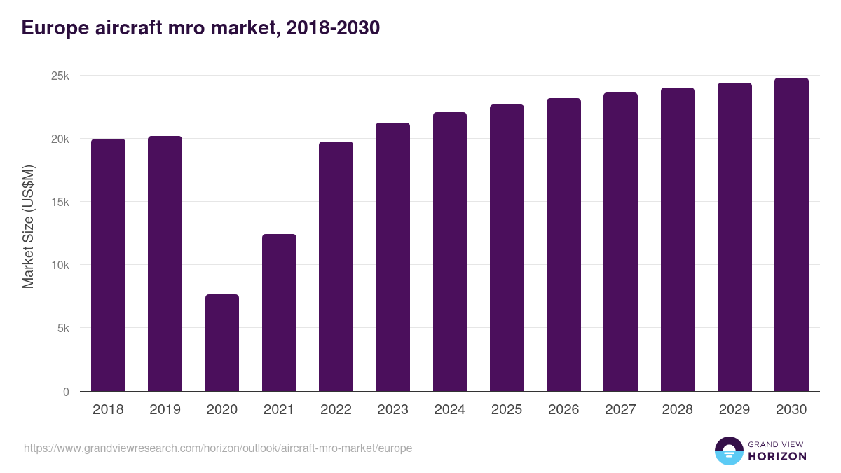 Europe aircraft mro market, 2018-2030 (US$M)