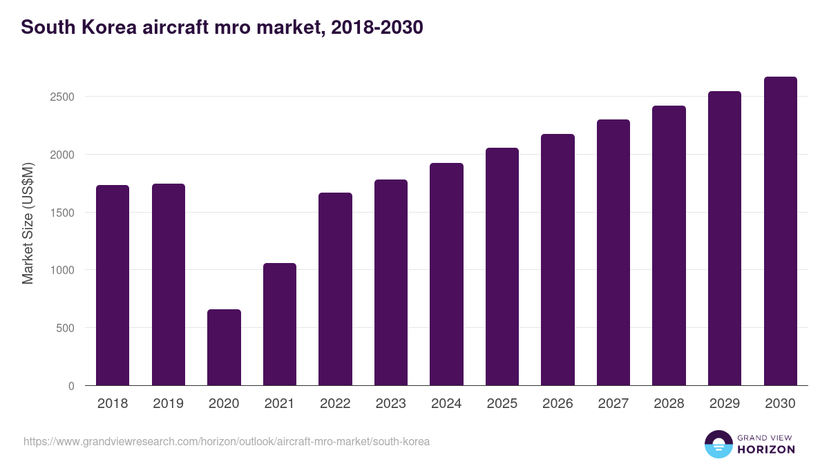 South Korea aircraft mro market, 2018-2030 (US$M)