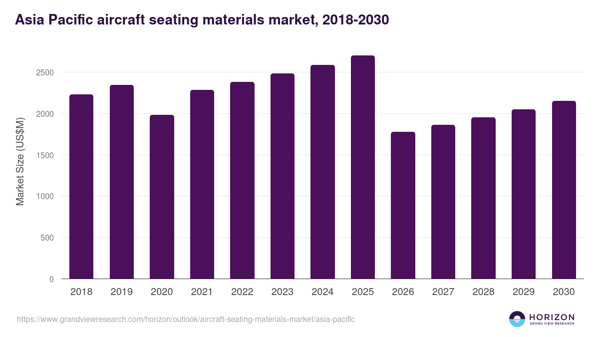 Asia Pacific aircraft seating materials market, 2018-2030 (US$M)