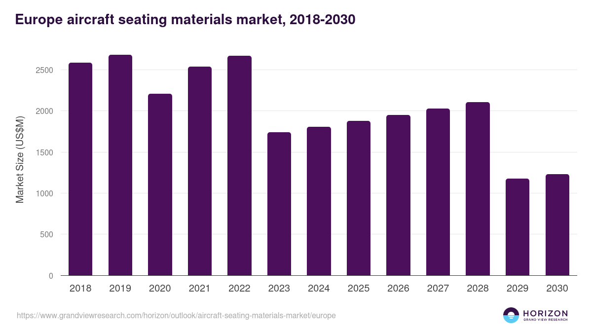 Europe aircraft seating materials market, 2018-2030 (US$M)