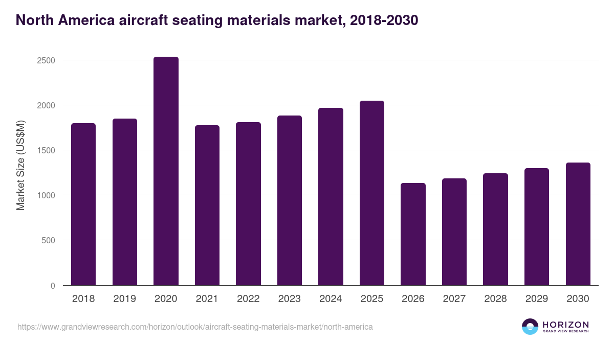 North America aircraft seating materials market, 2018-2030 (US$M)