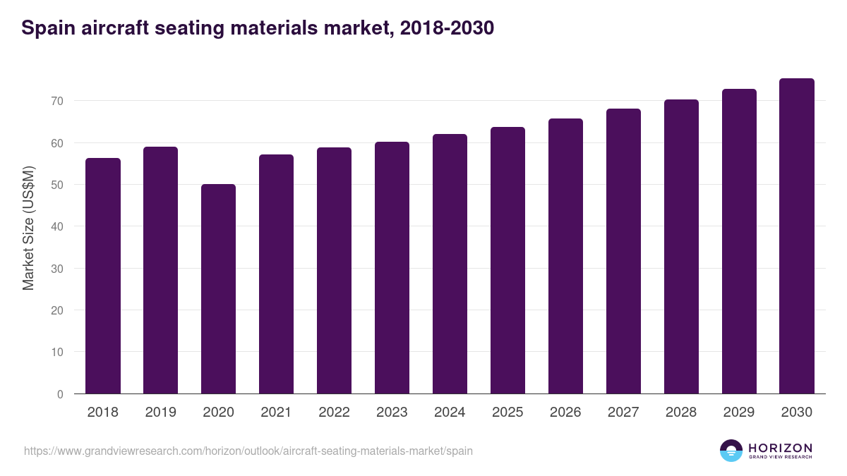 Spain aircraft seating materials market, 2018-2030 (US$M)