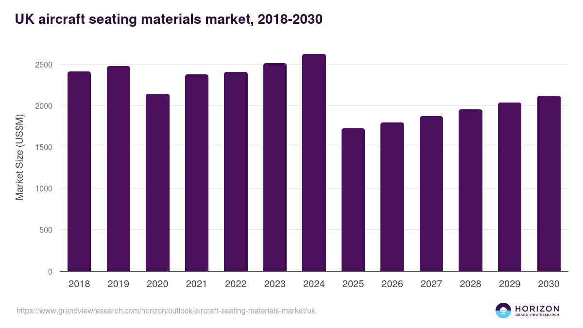 UK aircraft seating materials market, 2018-2030 (US$M)