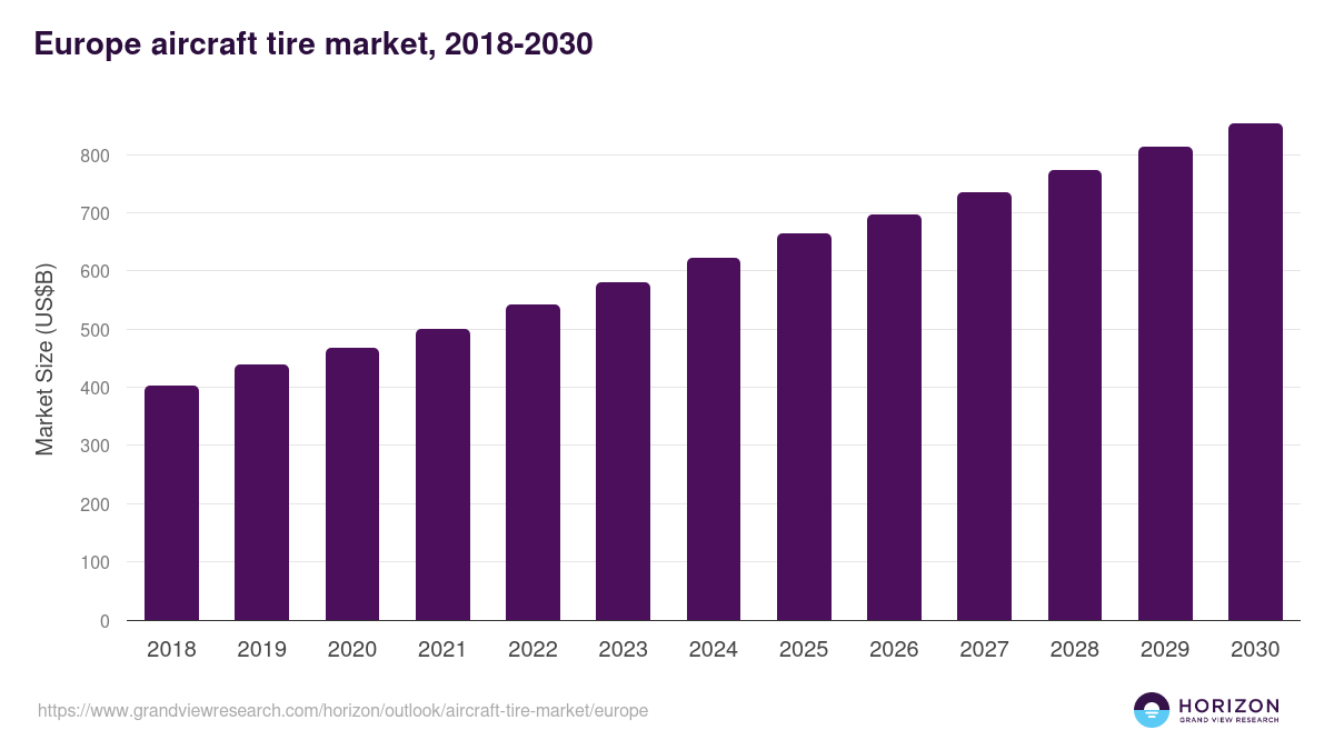 Europe aircraft tire market, 2018-2030 (US$M)