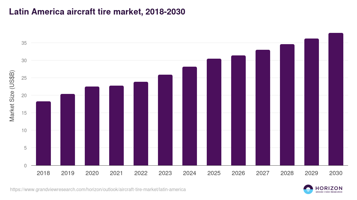 Latin America aircraft tire market, 2018-2030 (US$M)