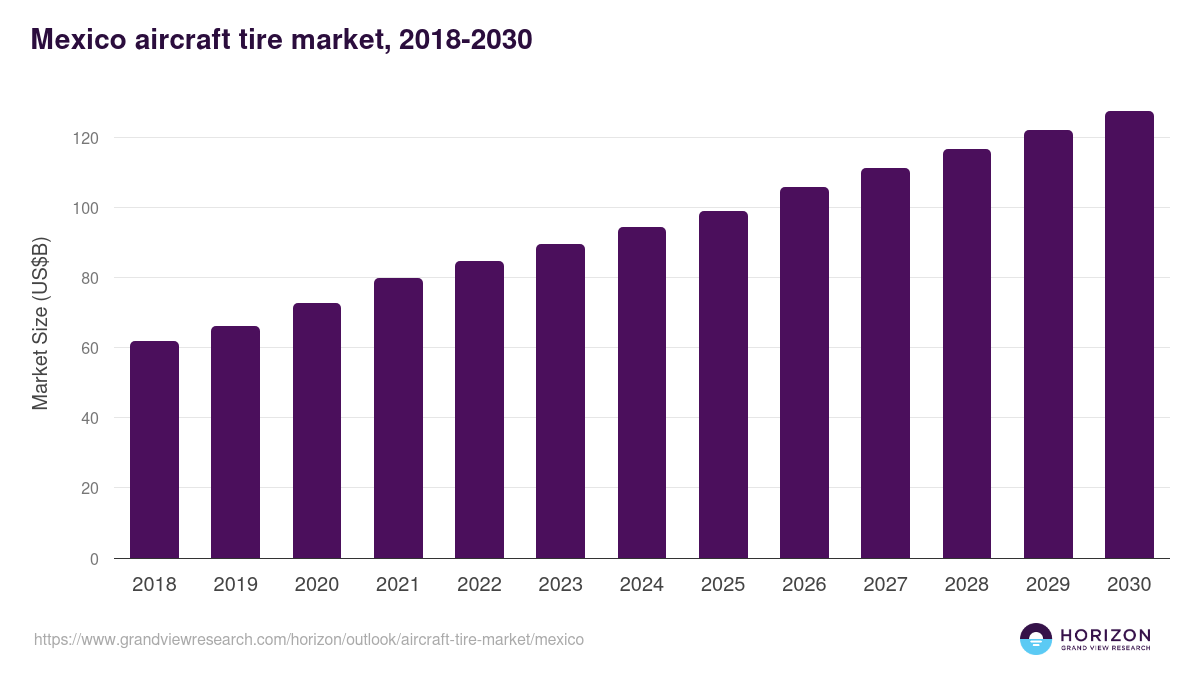 Mexico aircraft tire market, 2018-2030 (US$M)