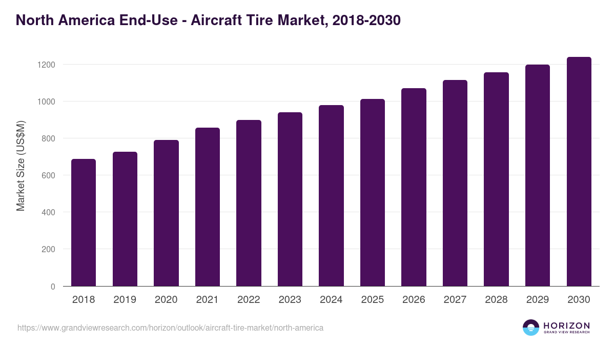 North America aircraft tire market, 2018-2030 (US$M)