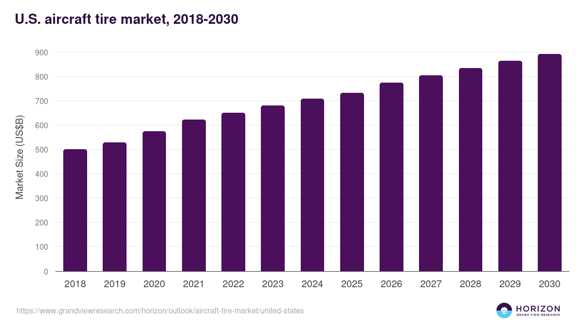 U.S. aircraft tire market, 2018-2030 (US$M)