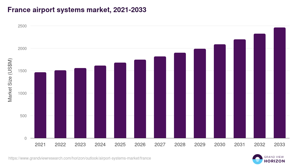France airport systems market, 2021-2033 (US$M)