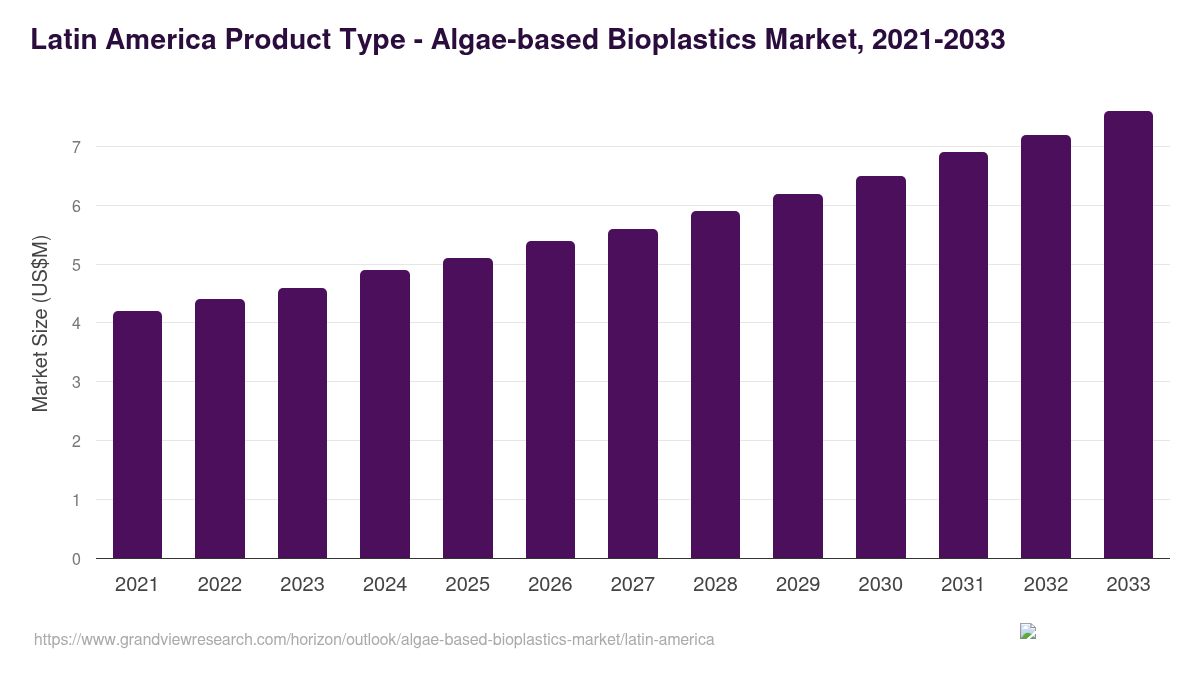 Latin America Algae-based Bioplastics Market Size & Outlook, 2033