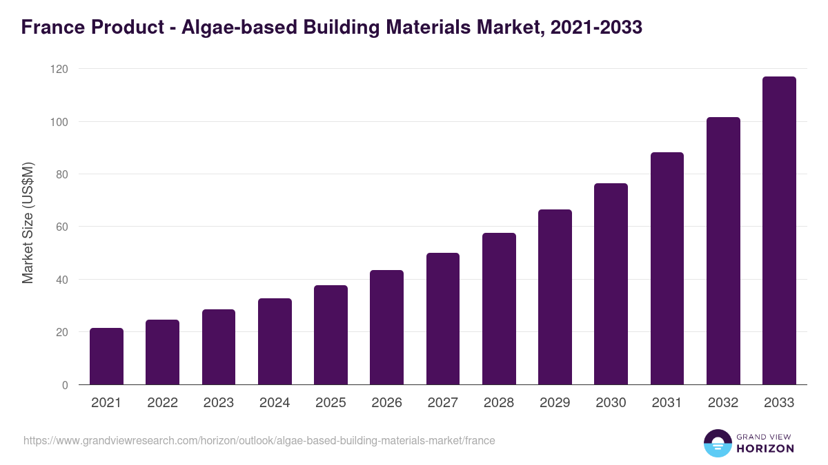 France algae-based building materials market, 2021-2033 (US$M)