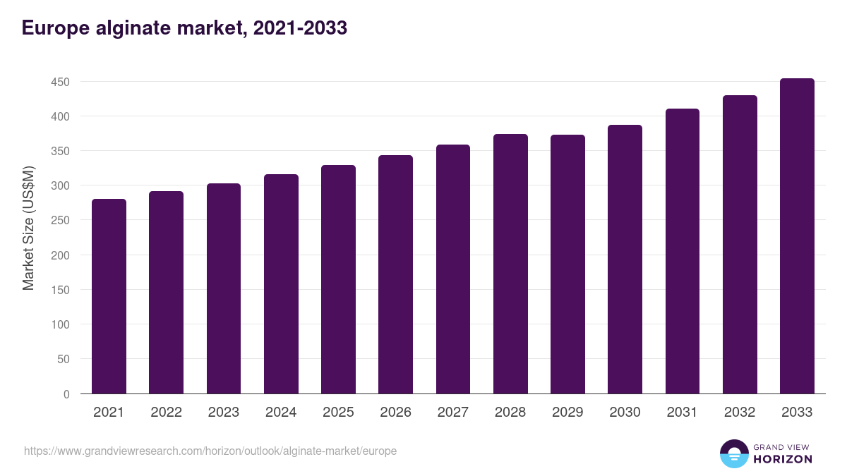 Europe alginate market, 2021-2033 (US$M)