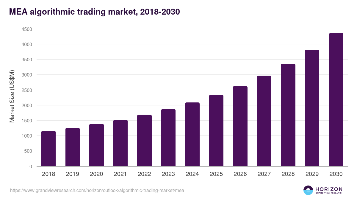 Middle East & Africa algorithmic trading market, 2018-2030 (US$M)