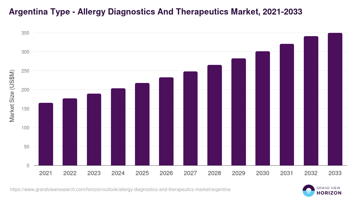 Argentina allergy diagnostics and therapeutics market, 2021-2033 (US$M)