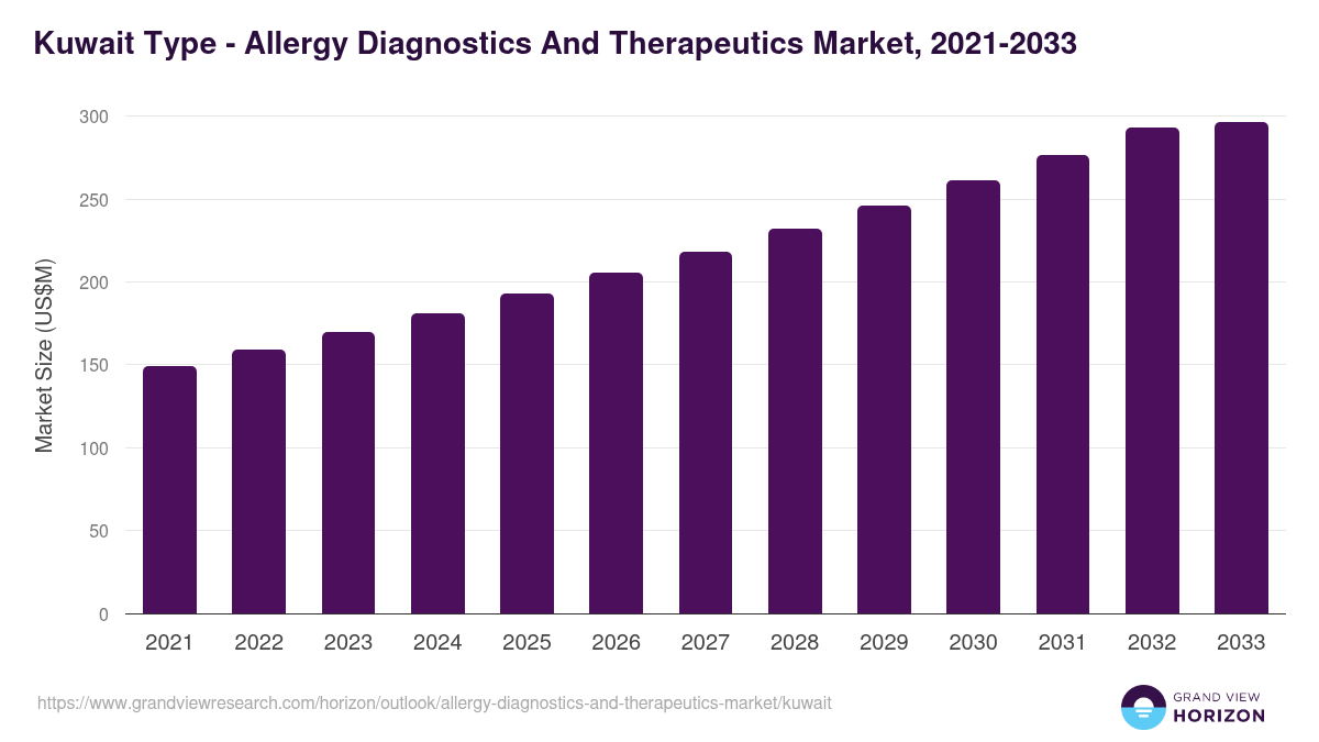 Kuwait allergy diagnostics and therapeutics market, 2021-2033 (US$M)