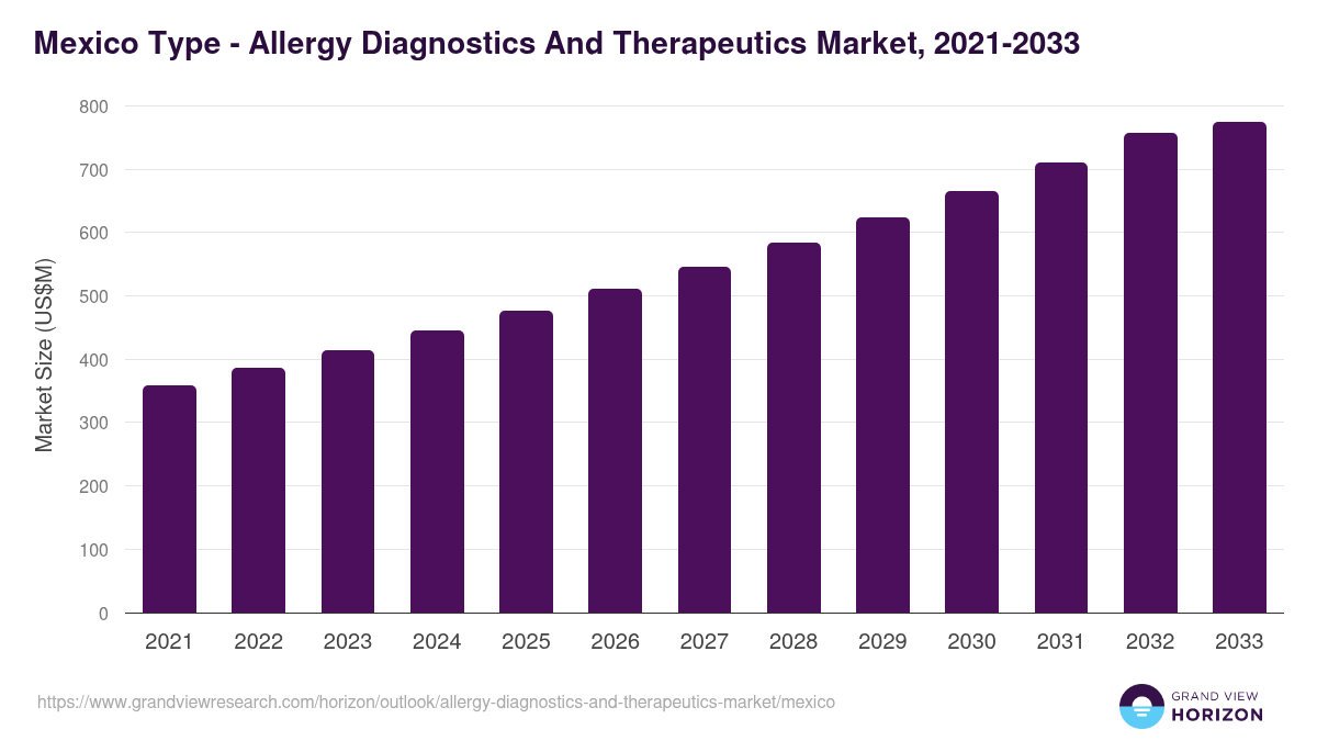Mexico allergy diagnostics and therapeutics market, 2021-2033 (US$M)