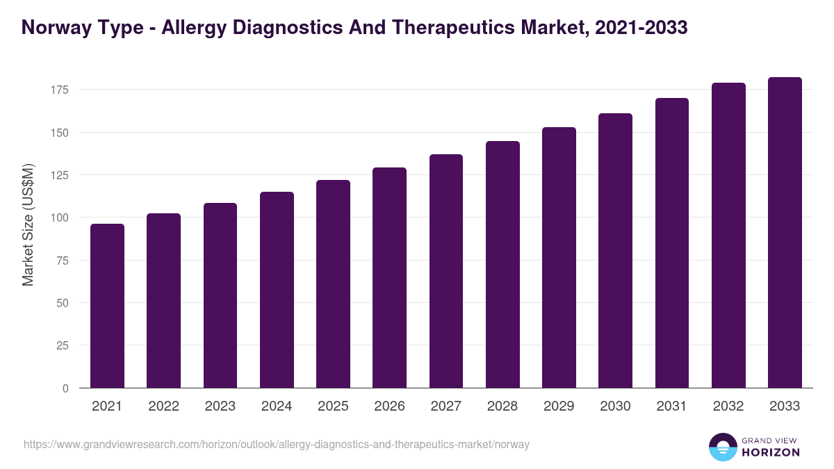 Norway allergy diagnostics and therapeutics market, 2021-2033 (US$M)