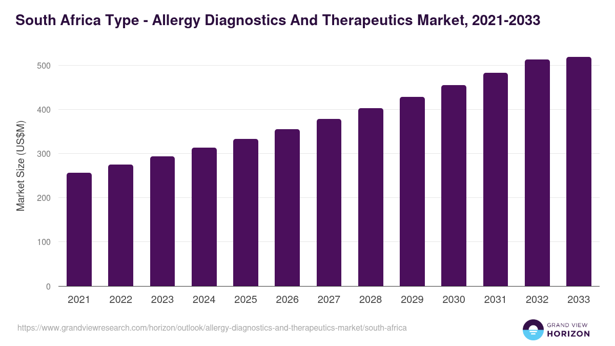 South Africa allergy diagnostics and therapeutics market, 2021-2033 (US$M)