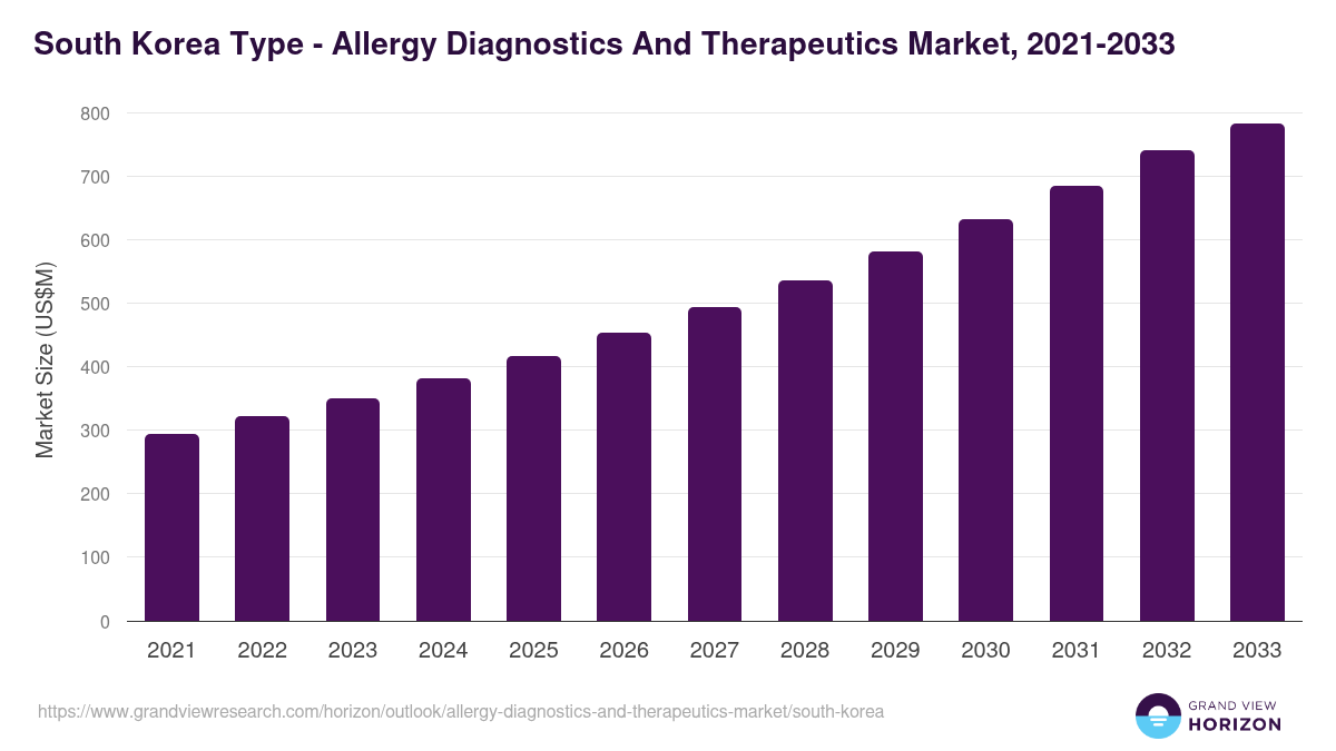 South Korea allergy diagnostics and therapeutics market, 2021-2033 (US$M)