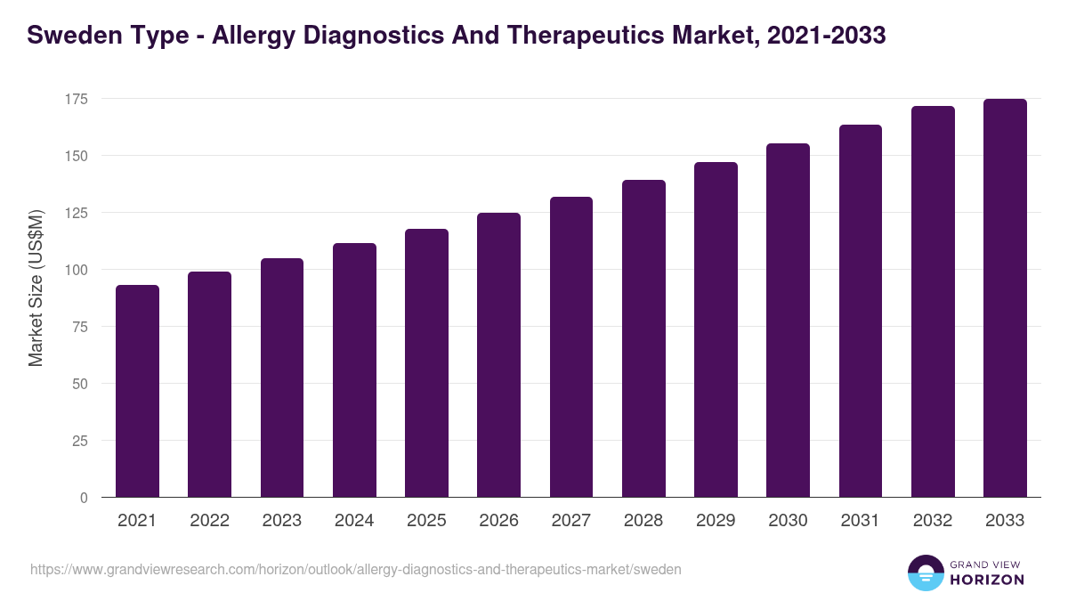 Sweden allergy diagnostics and therapeutics market, 2021-2033 (US$M)