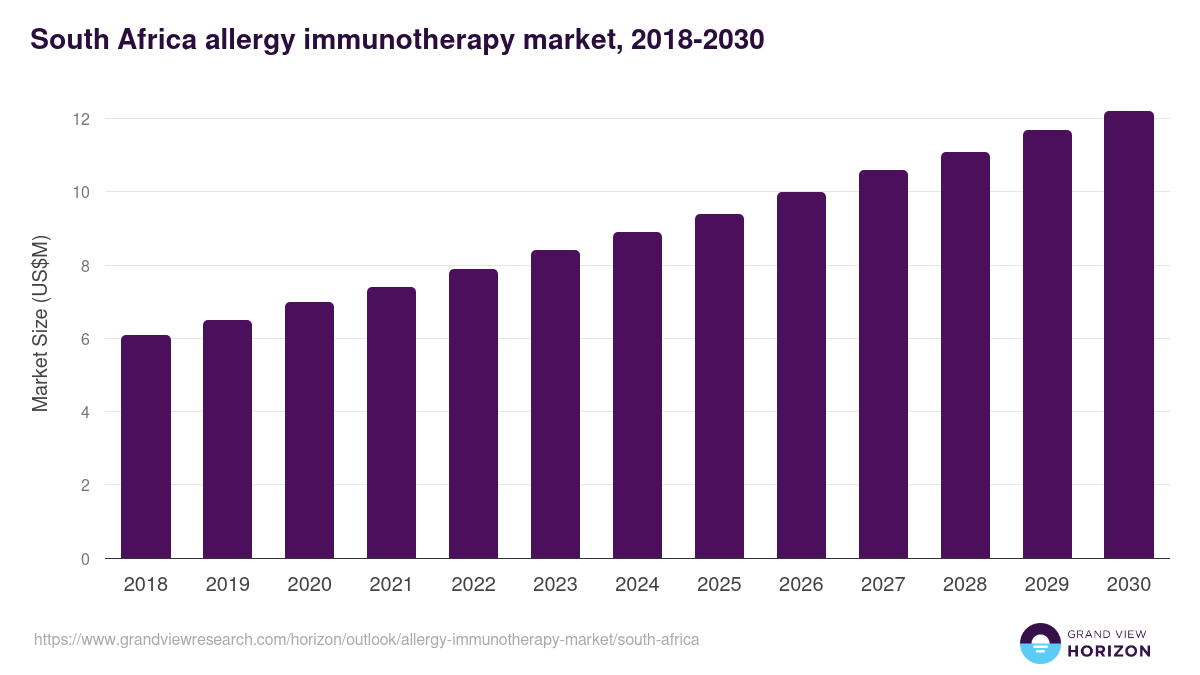 South Africa allergy immunotherapy market, 2018-2030 (US$M)