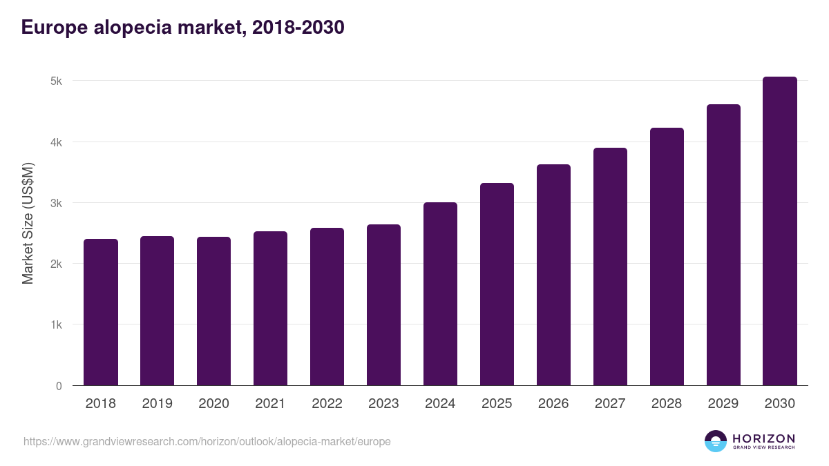 Europe alopecia market, 2018-2030 (US$M)