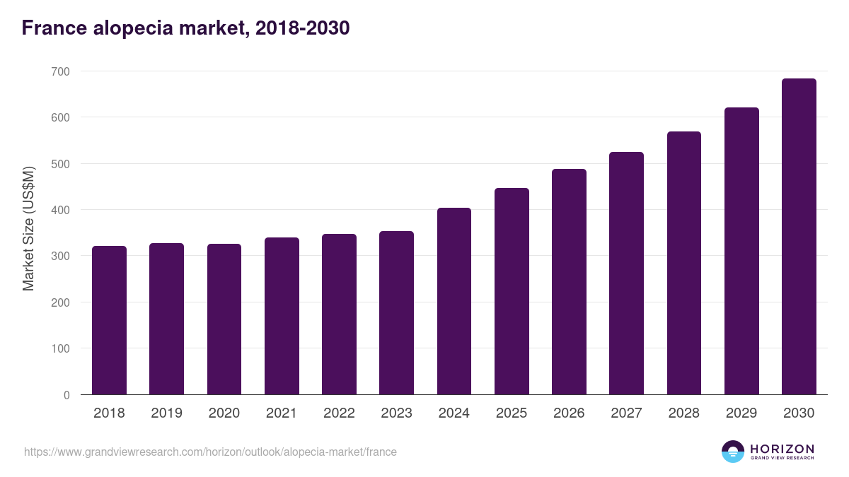 France alopecia market, 2018-2030 (US$M)