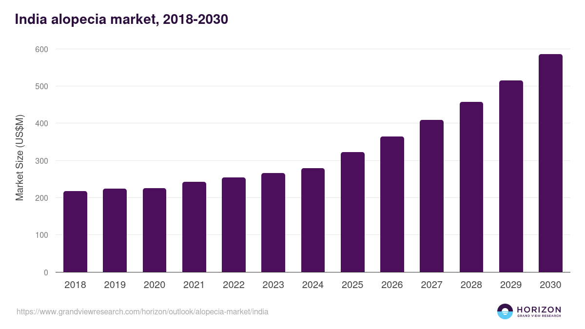 India alopecia market, 2018-2030 (US$M)